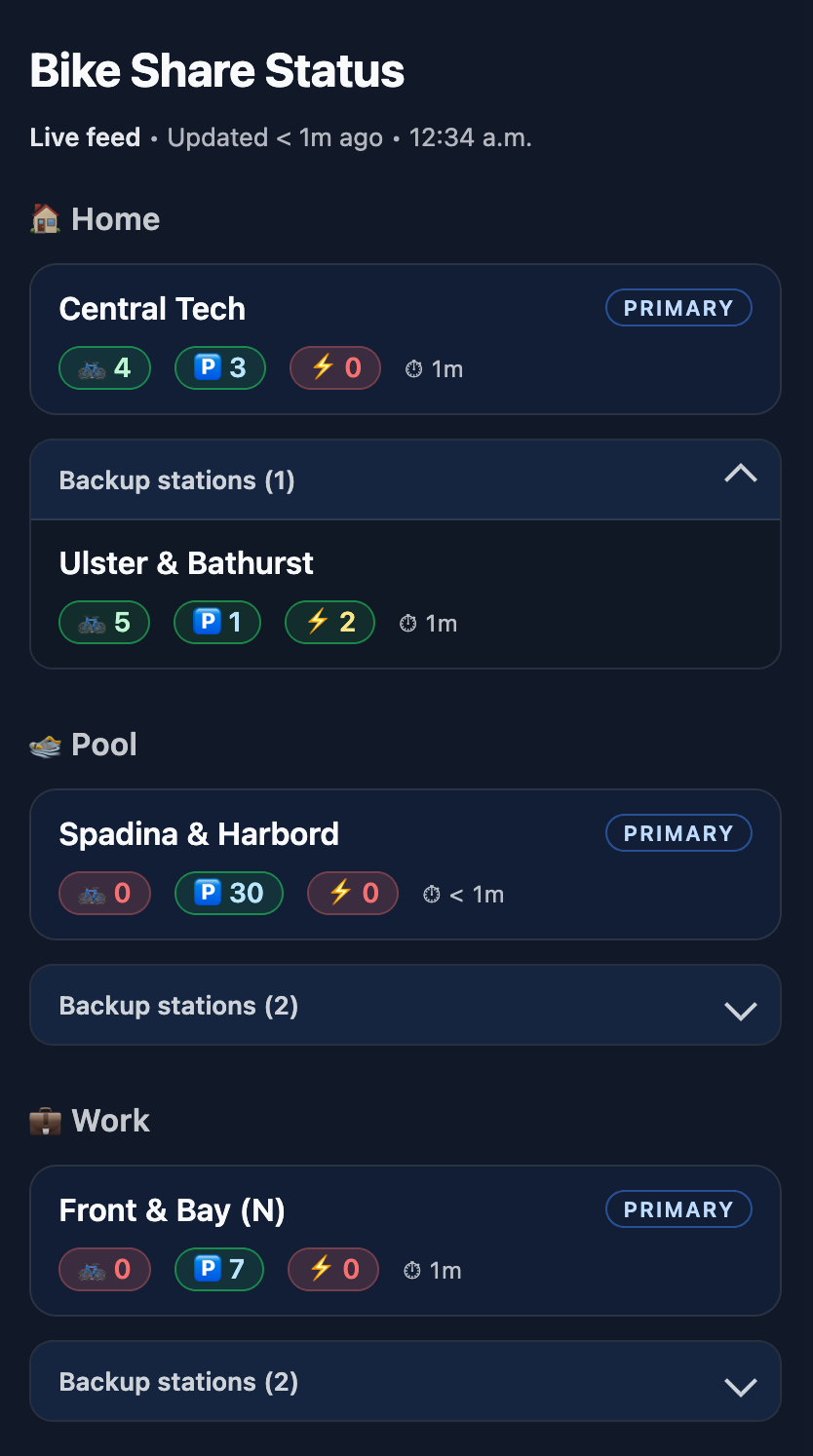 Toronto Bike Share — dashboard overview.